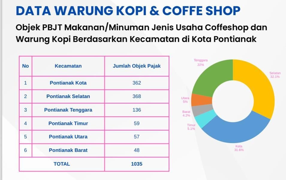 Berdasarkan data terbaru Bapenda Pontianak terkait sebaran dan jumlah warkop dan coffee shop. 