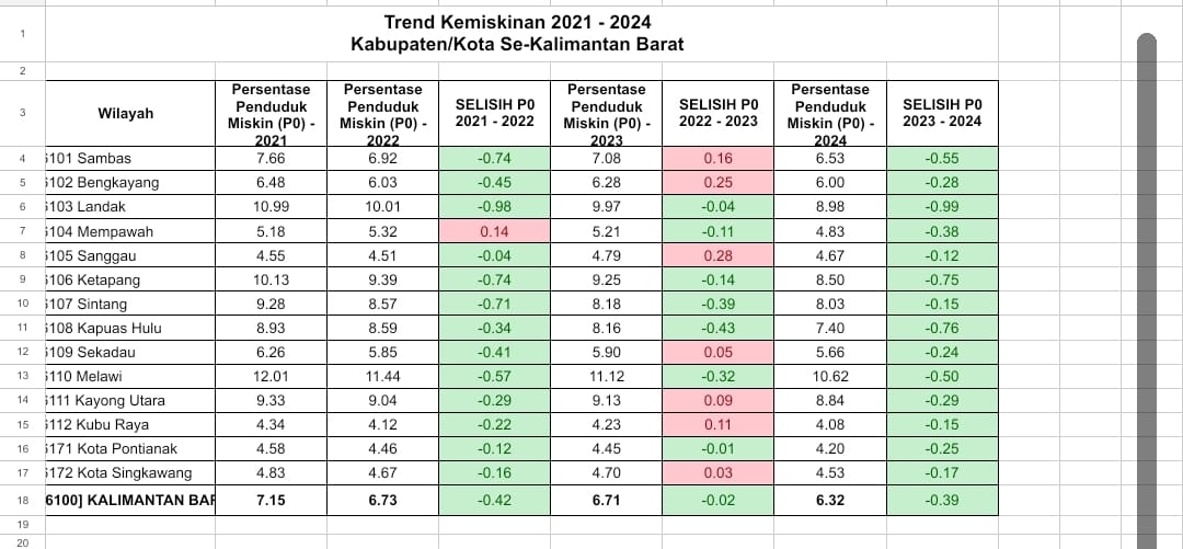Pontianak Urutan Kedua Angka Kemiskinan Terendah se-Kalbar