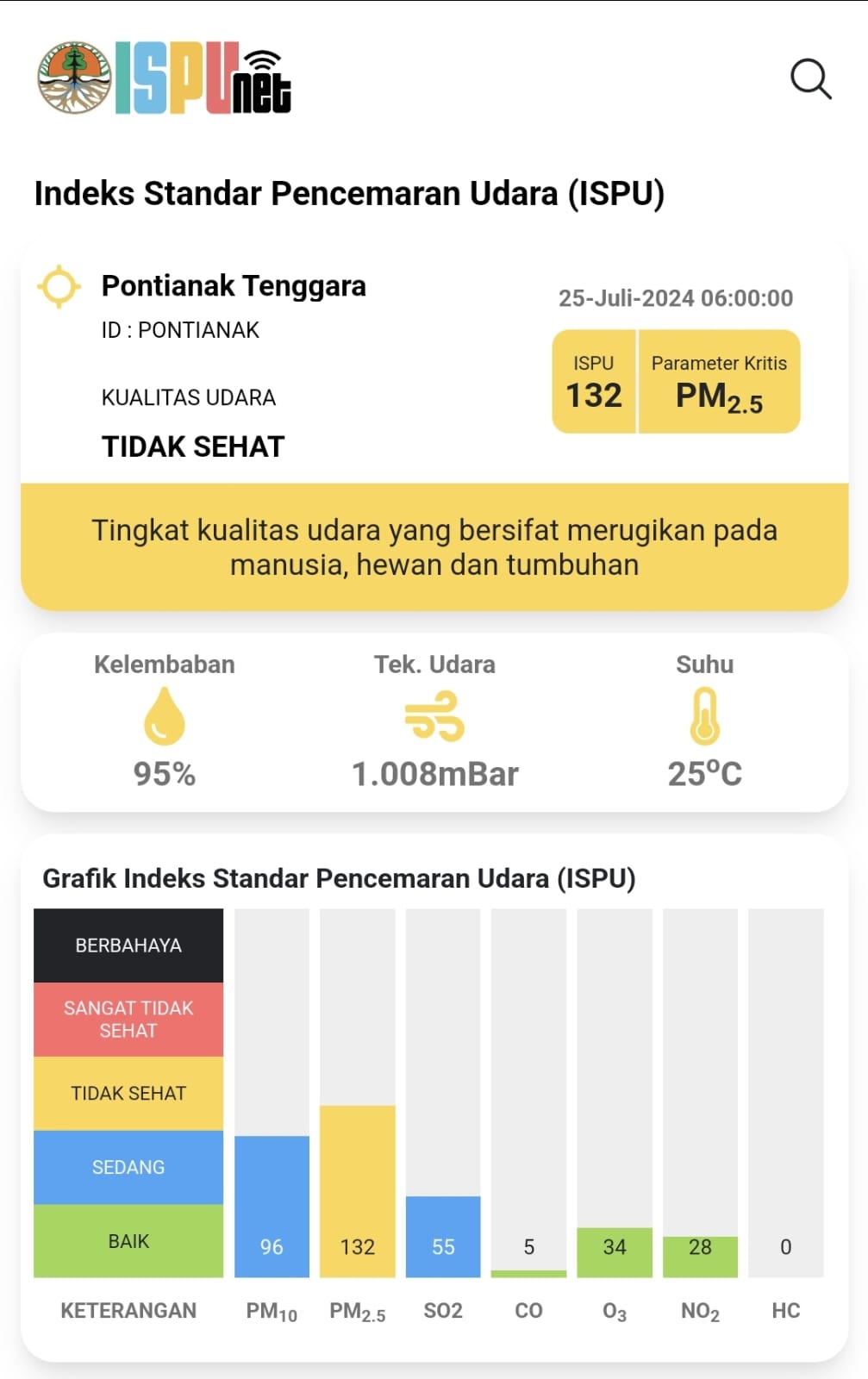 Udara Kota Pontianak Tidak Sehat !