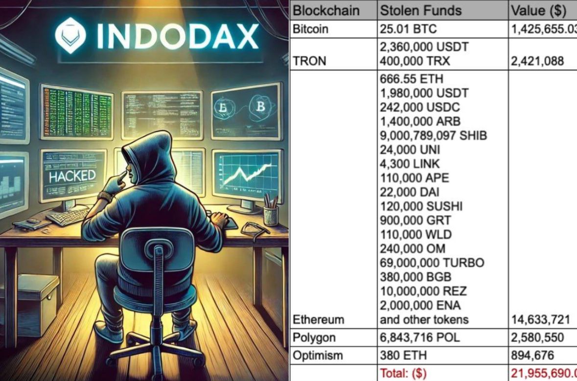 Indodax Kena Serangan Hacker, Token $22 Juta Dicuri