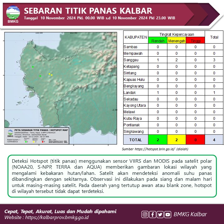BMKG Deteksi Sejumlah Titik Hotspot di Sanggau dan Landak