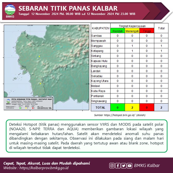 BMKG Deteksi Hotspot di Sanggau dan Ketapang