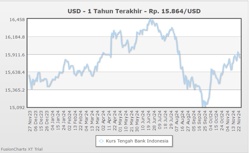 Rupiah Melemah, Warga RI Malah Berburu Dolar: Apa yang Sebenarnya Terjadi?