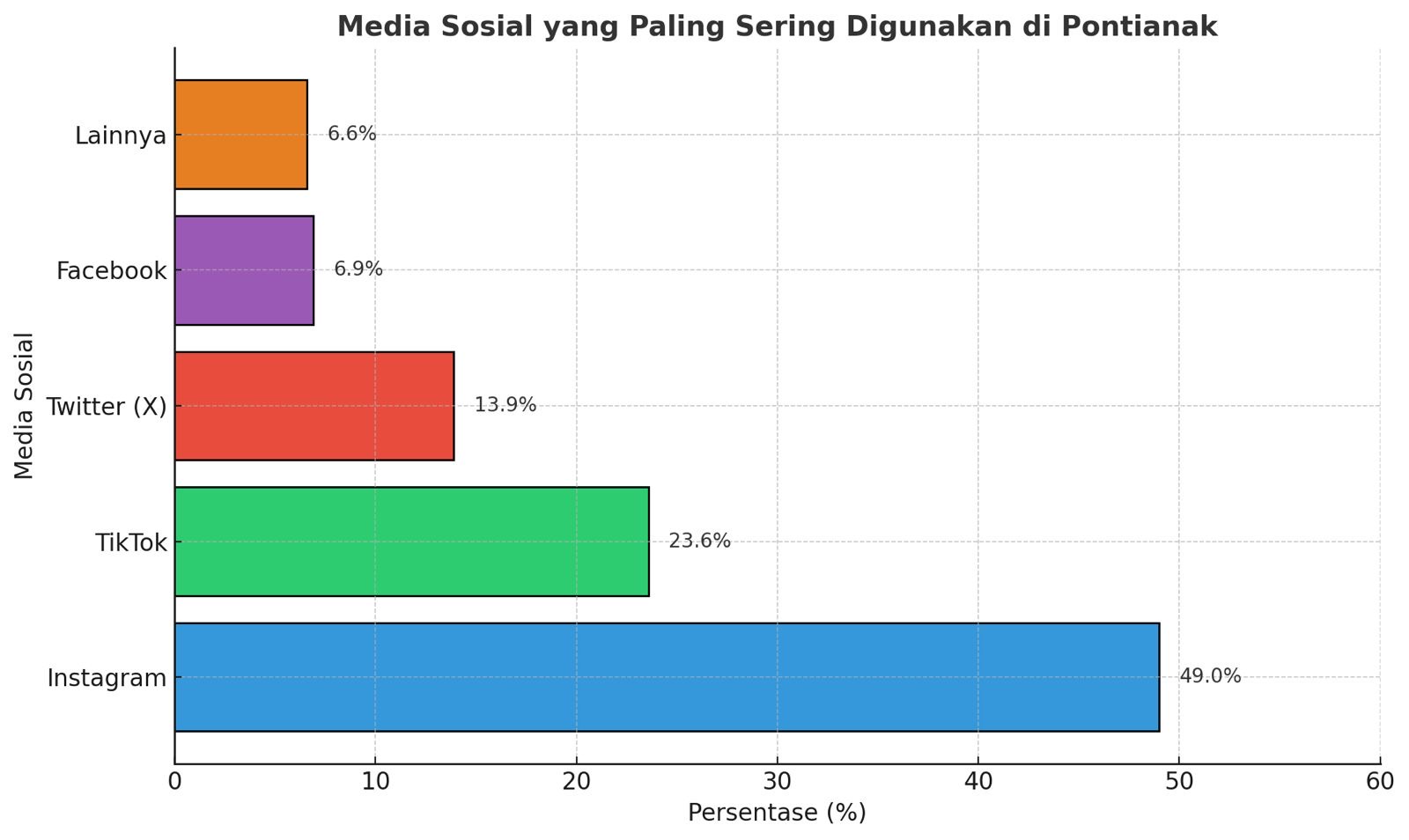 Instagram Masih Jadi Media Sosial Favorit Warga Pontianak, TikTok Urutan Kedua!