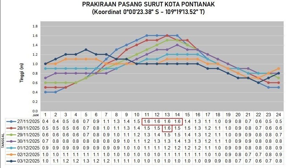 Awas Dikepung Banjir Rob! Pasang Laut 1,6 Meter dan Hujan Lebat Ancam Pontianak Siang Ini