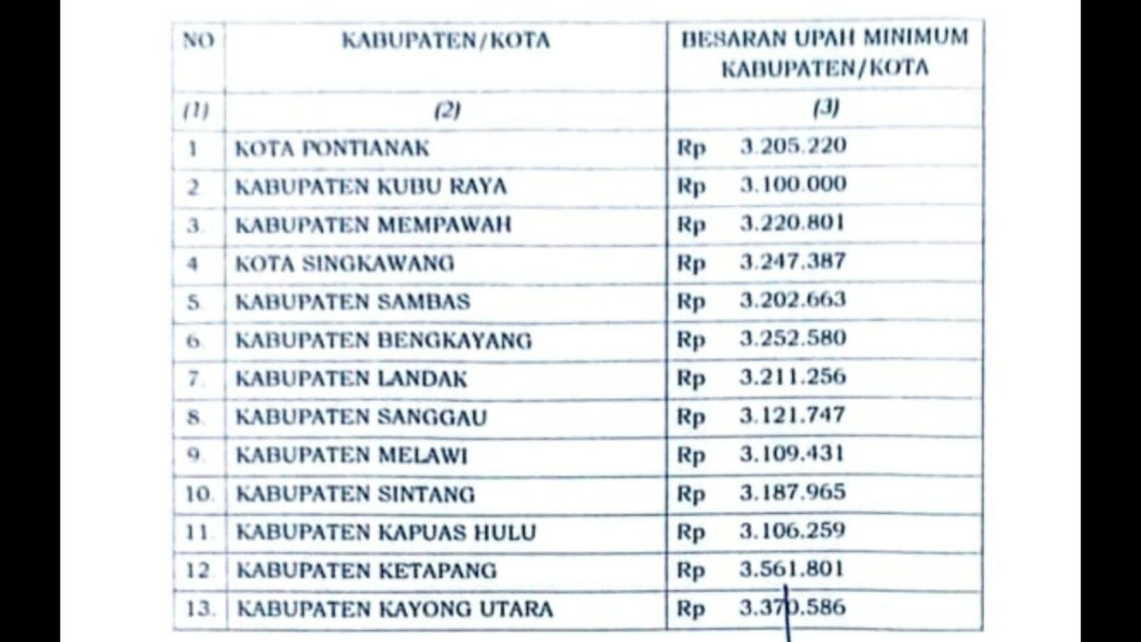 Sah! UMK Ketapang 2026 Tembus Rp3,56 Juta, Tertinggi se-Kalimantan Barat