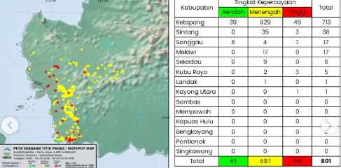 801 Titik Panas Terdeteksi di Kalbar, Potensi Karhutla Sepekan ke Depan Perlu Diwaspadai