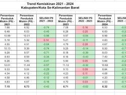 Pontianak Urutan Kedua Angka Kemiskinan Terendah se-Kalbar