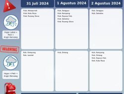 Prakiraan Cuaca Kalbar Tanggal 1-2 Agustus 2024: Hujan Dominasi Sejumlah Wilayah