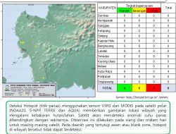 Hotspot di Kubu Raya Berkurang, Masyarakat Diingatkan Tetap Waspada