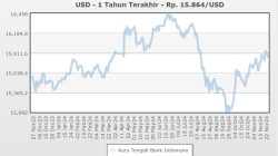 Rupiah Melemah, Warga RI Malah Berburu Dolar: Apa yang Sebenarnya Terjadi?