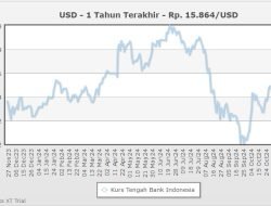 Rupiah Melemah, Warga RI Malah Berburu Dolar: Apa yang Sebenarnya Terjadi?