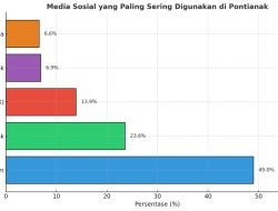 Instagram Masih Jadi Media Sosial Favorit Warga Pontianak, TikTok Urutan Kedua!