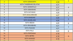 Tabel peringkat Indeks Daya Saing Daerah (IDSD) 2024 yang menampilkan 18 kota teratas di Indonesia. Kolom pertama adalah nomor urut, kolom kedua nama kota, kolom ketiga skor, dan kolom keempat urutan. Kota Yogyakarta dan Surakarta menempati posisi pertama dengan skor 4,39, diikuti Tangerang Selatan dan Gorontalo dengan skor 4,31. Kota Pontianak berada di posisi 14 dengan skor 4,18, sedangkan Banjarmasin di posisi 7 dengan skor 4,27. Peringkat terbawah dalam daftar ini adalah Kota Malang dengan skor 4,17. Baris dengan latar belakang kuning menyoroti posisi pertama, sedangkan baris dengan latar biru muda menandakan kota-kota tertentu seperti Bandung, Medan, dan Pontianak.