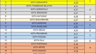 Tabel peringkat Indeks Daya Saing Daerah (IDSD) 2024 yang menampilkan 18 kota teratas di Indonesia. Kolom pertama adalah nomor urut, kolom kedua nama kota, kolom ketiga skor, dan kolom keempat urutan. Kota Yogyakarta dan Surakarta menempati posisi pertama dengan skor 4,39, diikuti Tangerang Selatan dan Gorontalo dengan skor 4,31. Kota Pontianak berada di posisi 14 dengan skor 4,18, sedangkan Banjarmasin di posisi 7 dengan skor 4,27. Peringkat terbawah dalam daftar ini adalah Kota Malang dengan skor 4,17. Baris dengan latar belakang kuning menyoroti posisi pertama, sedangkan baris dengan latar biru muda menandakan kota-kota tertentu seperti Bandung, Medan, dan Pontianak.