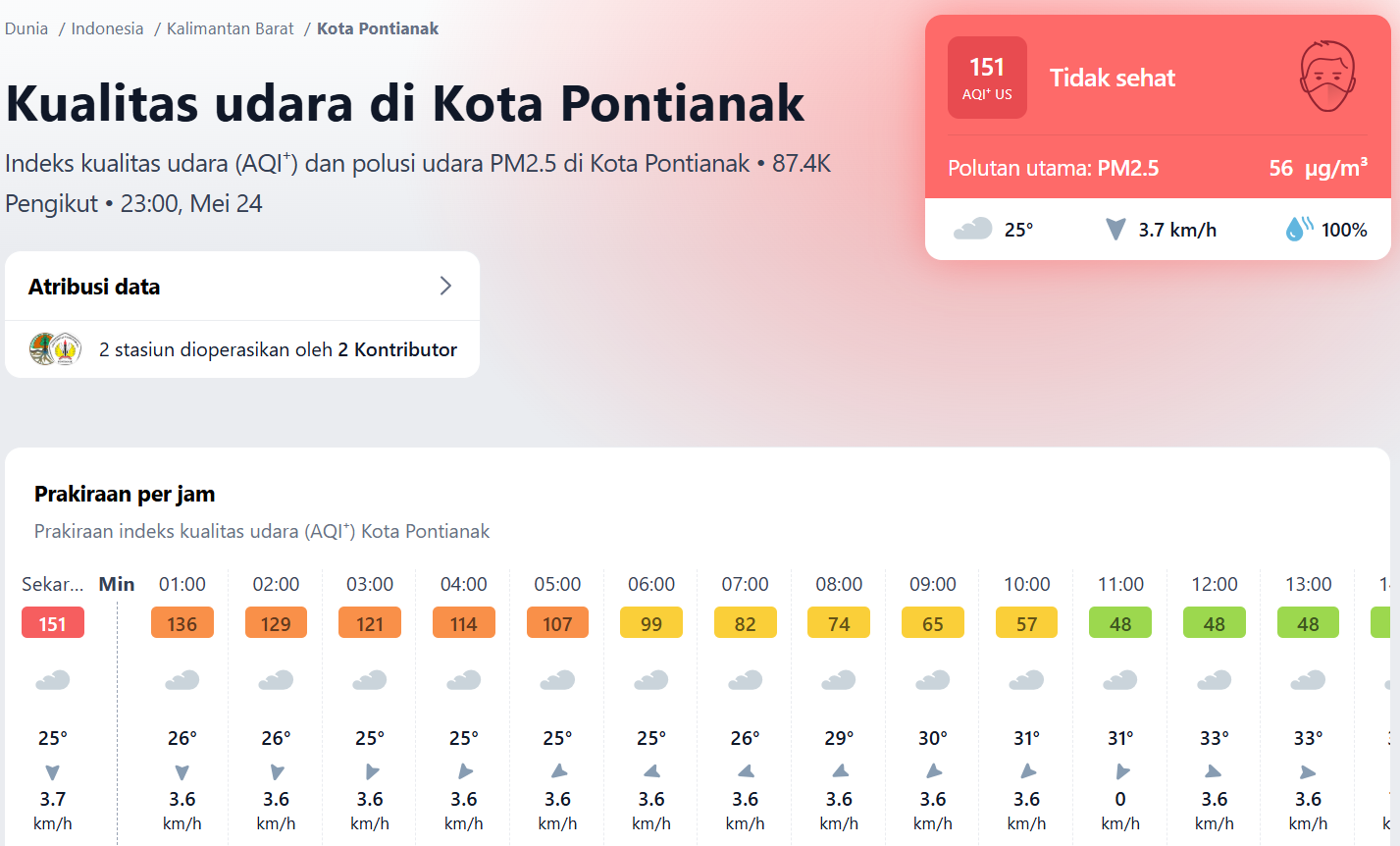 Tangkapan layar laporan kualitas udara IQAir di Kota Pontianak pada 25 Mei 2025, menunjukkan AQI 151 dengan polutan utama PM2.5 sebesar 56 µg/m³. (Sumber: IQAir) Faktakalbar.id