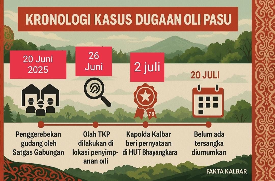 Timeline kronologi kasus dugaan oli palsu di Pontianak yang menunjukkan tahapan kejadian sejak penggerebekan hingga belum adanya penetapan tersangka. (Dok. Faktakalbar.id)