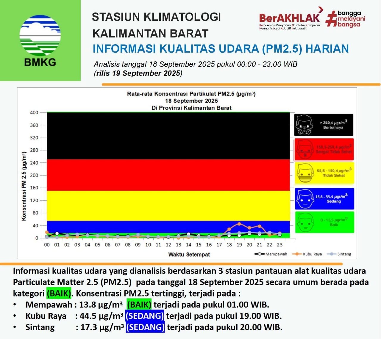 Grafik informasi kualitas udara harian PM2.5 di Provinsi Kalimantan Barat pada 18 September 2025, yang dirilis oleh Stasiun Klimatologi Kalimantan Barat.