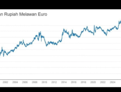 Pelemahan Rupiah Berlanjut, Analis Soroti Kebijakan Moneter Bank Indonesia