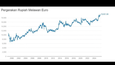 "Rupiah kembali melemah dan sentuh rekor terendah terhadap euro. Analis soroti kebijakan suku bunga Bank Indonesia sebagai salah satu penyebabnya."