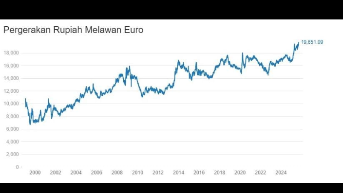 "Rupiah kembali melemah dan sentuh rekor terendah terhadap euro. Analis soroti kebijakan suku bunga Bank Indonesia sebagai salah satu penyebabnya."