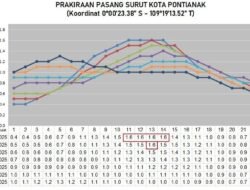 Awas Dikepung Banjir Rob! Pasang Laut 1,6 Meter dan Hujan Lebat Ancam Pontianak Siang Ini