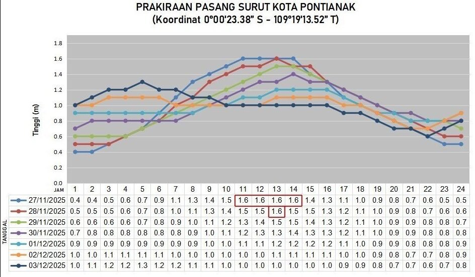 "Warga Pontianak waspada! BMKG peringatkan potensi genangan tinggi siang ini. Kombinasi pasang laut 1,6 meter dan hujan lebat berpotensi memicu banjir rob di wilayah pesisir."