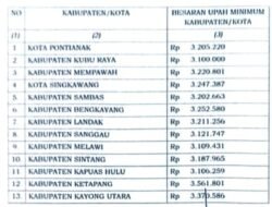 Sah! UMK Ketapang 2026 Tembus Rp3,56 Juta, Tertinggi se-Kalimantan Barat