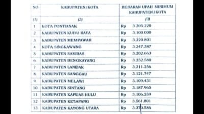 Daftar besaran Upah Minimum Kabupaten/Kota (UMK) se-Kalimantan Barat tahun 2026 yang ditandatangani Gubernur Ria Norsan. Kabupaten Ketapang menempati posisi tertinggi dengan angka Rp3,56 juta. (Dok. HO/Faktakalbar.id)