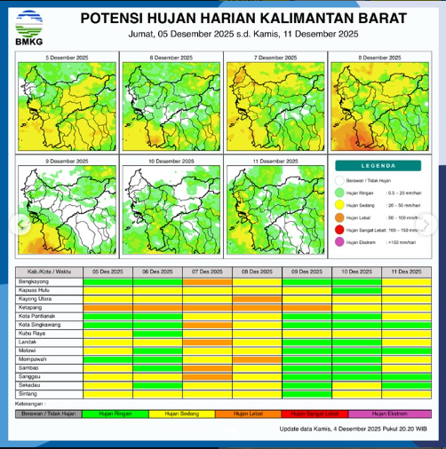 Grafik potensi hujan harian di wilayah Kalimantan Barat periode 5-11 Desember 2025. Untuk Jumat (5/12), Kabupaten Ketapang diprediksi mengalami hujan lebat.