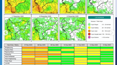 Grafik potensi hujan harian di wilayah Kalimantan Barat, Minggu (7/12/2025). (Dok. BMKG Kalbar)