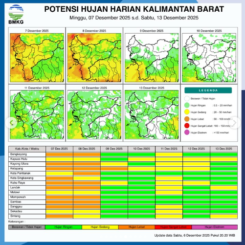 Grafik potensi hujan harian di wilayah Kalimantan Barat, Minggu (7/12/2025). (Dok. BMKG Kalbar)