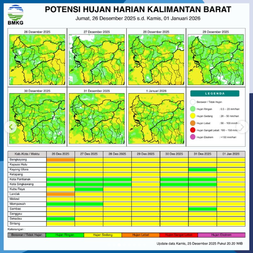 Tabel potensi hujan harian di wilayah Kalimantan Barat, Jumat (26/12/2025). (Dok. BMKG Kalbar)