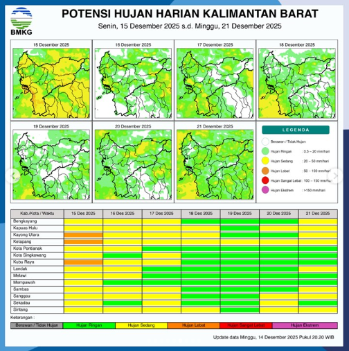 Tabel potensi hujan harian wilayah Kalimantan Barat untuk Senin (15/12/2025), menunjukkan dominasi hujan sedang dan lebat di sejumlah kabupaten.