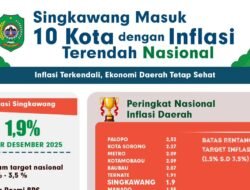 Singkawang Masuk 10 Kota dengan Inflasi Terendah Nasional, Ekonomi Stabil