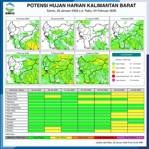 Grafik potensi hujan harian di wilayah Kalimantan Barat periode 29 Januari hingga 4 Februari 2026 yang dirilis oleh BMKG.
