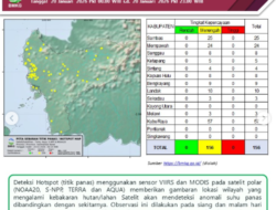 Dominan Berawan, BMKG Minta Warga Waspada Potensi Karhutla di Kalimantan Barat