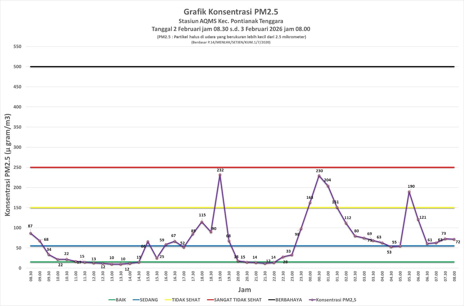 Grafik konsentrasi PM2.5 di Stasiun AQMS Pontianak Tenggara menunjukkan fluktuasi kualitas udara yang sempat menyentuh kategori sangat tidak sehat pada jam-jam tertentu.