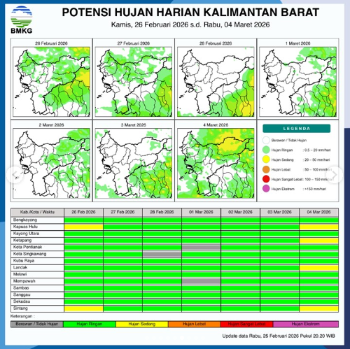 Tabel prakiraan potensi hujan harian untuk wilayah provinsi Kalimantan Barat yang diterbitkan oleh Badan Meteorologi, Klimatologi, dan Geofisika (BMKG) periode 26 Februari hingga 4 Maret 2026. (Dok. BMKG Kalbar)