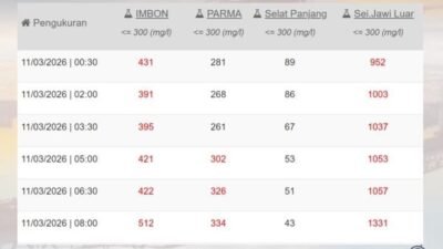 "Perumdam Tirta Khatulistiwa mencatat lonjakan kadar garam air PDAM di Pontianak hingga 1.331 mg/l akibat intrusi air laut. Warga diimbau tidak mengonsumsi air untuk sementara waktu."
