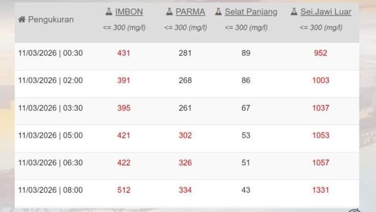 "Perumdam Tirta Khatulistiwa mencatat lonjakan kadar garam air PDAM di Pontianak hingga 1.331 mg/l akibat intrusi air laut. Warga diimbau tidak mengonsumsi air untuk sementara waktu."
