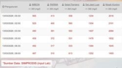 "Waspada! Kadar garam air PDAM Pontianak meningkat akibat intrusi air laut per 13 Maret 2026. Pelanggan diimbau tidak mengonsumsi air PAM untuk sementara."
