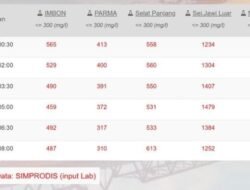 Intrusi Air Laut Meningkat, Kadar Garam Air PDAM Pontianak Lampaui Ambang Batas