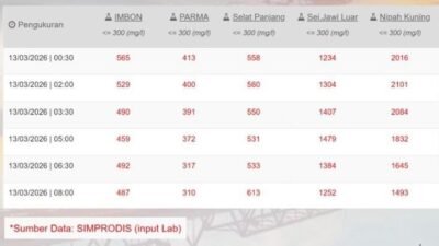 "Waspada! Kadar garam air PDAM Pontianak meningkat akibat intrusi air laut per 13 Maret 2026. Pelanggan diimbau tidak mengonsumsi air PAM untuk sementara."