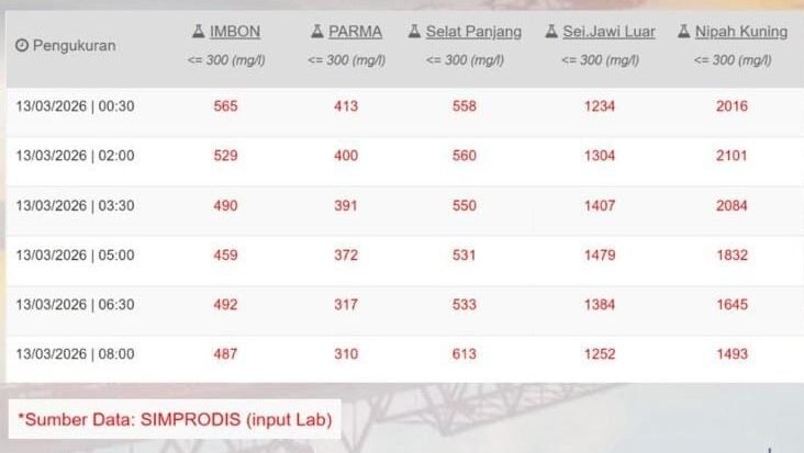 "Waspada! Kadar garam air PDAM Pontianak meningkat akibat intrusi air laut per 13 Maret 2026. Pelanggan diimbau tidak mengonsumsi air PAM untuk sementara."