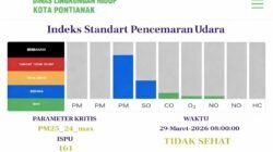 Hasil alat pemantau kualitas udara menunjukkan Indeks Standar Pencemaran Udara (ISPU) masuk kategori tidak sehat.