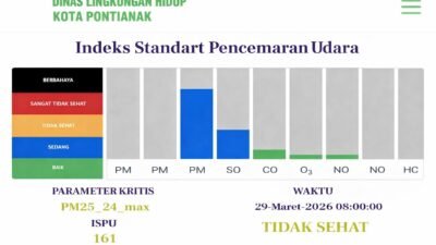 Hasil alat pemantau kualitas udara menunjukkan Indeks Standar Pencemaran Udara (ISPU) masuk kategori tidak sehat.