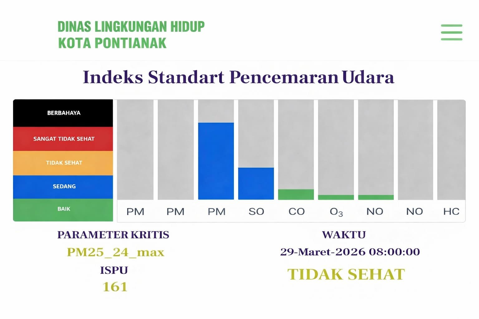Hasil alat pemantau kualitas udara menunjukkan Indeks Standar Pencemaran Udara (ISPU) masuk kategori tidak sehat.