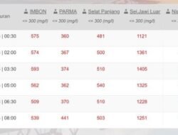 Update Salinitas PDAM Pontianak 12 Maret: Nipah Kuning Tembus 1.462 mg/l, Air Belum Layak Konsumsi
