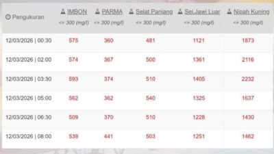 "Perumdam Tirta Khatulistiwa kembali merilis update kadar garam air PDAM Pontianak per 12 Maret 2026. Seluruh titik pengukuran masih berada di atas ambang batas normal. "